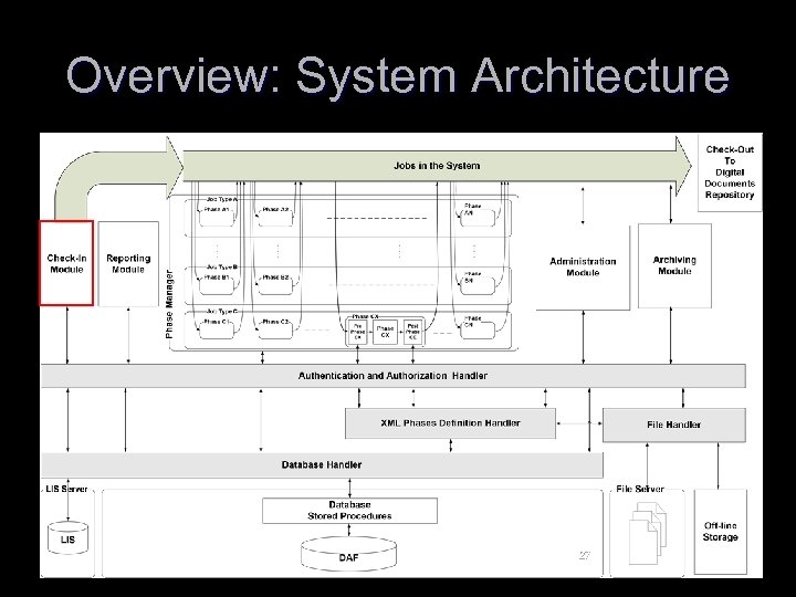 Overview: System Architecture 27 