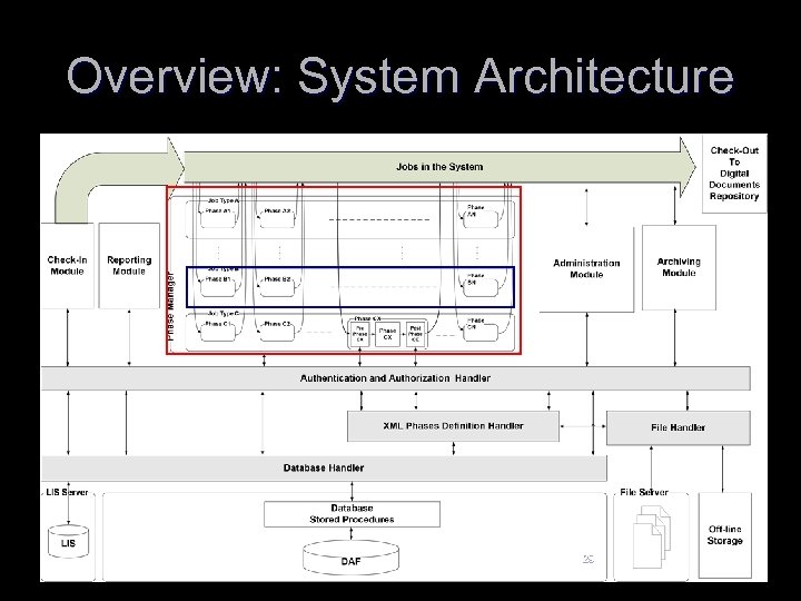 Overview: System Architecture 29 