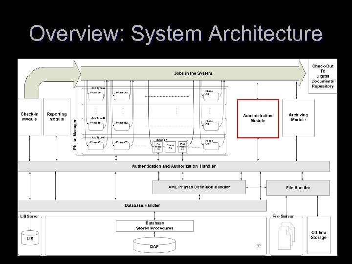 Overview: System Architecture 32 