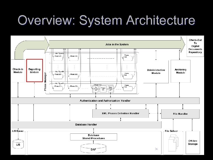 Overview: System Architecture 34 