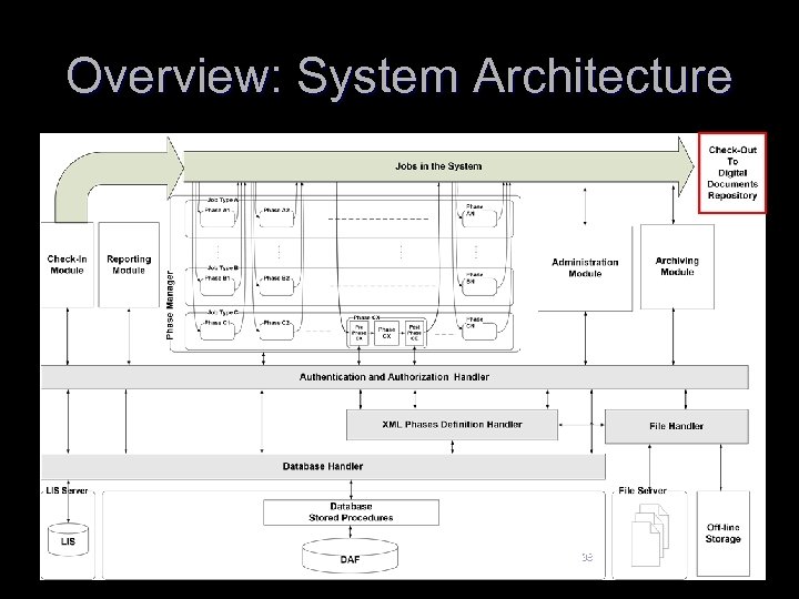 Overview: System Architecture 38 