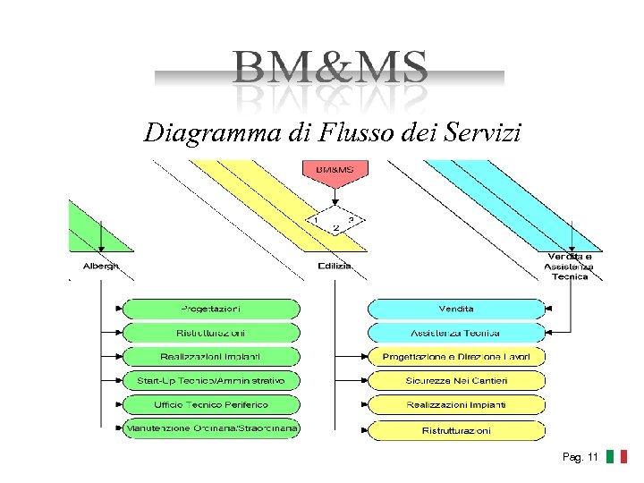 Diagramma di Flusso dei Servizi Pag. 11 