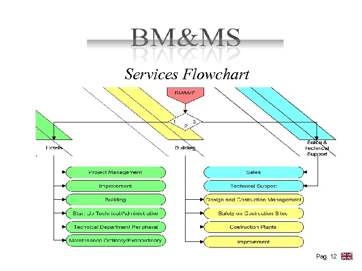 Services Flowchart Pag. 12 