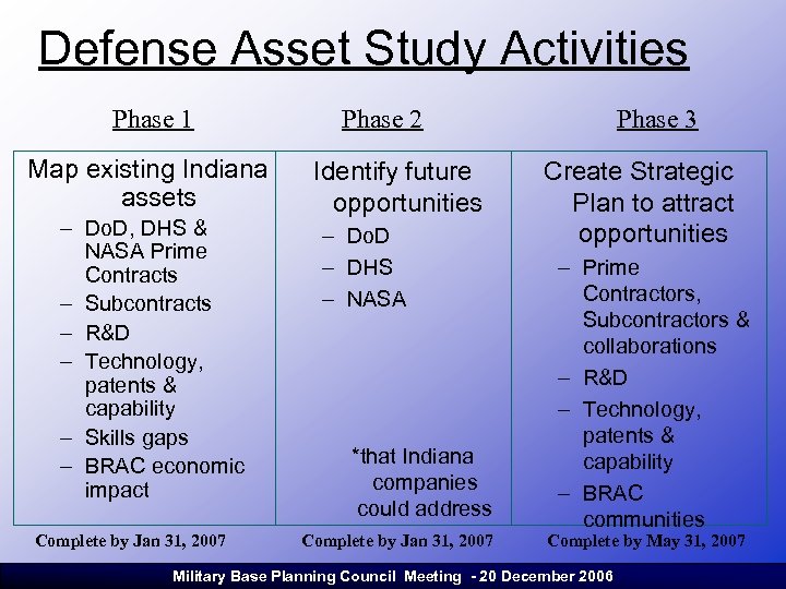 Defense Asset Study Activities Phase 1 Map existing Indiana assets – Do. D, DHS