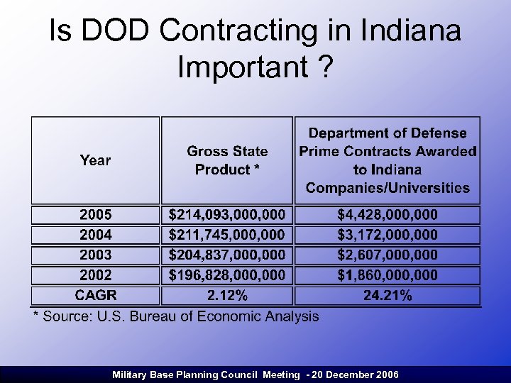 Is DOD Contracting in Indiana Important ? Military Base Planning Council Meeting - 20