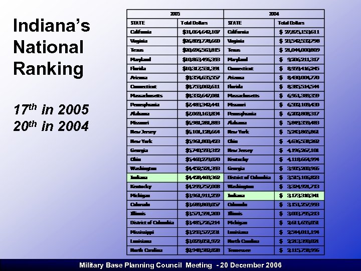 Indiana’s National Ranking 17 th in 2005 20 th in 2004 Military Base Planning