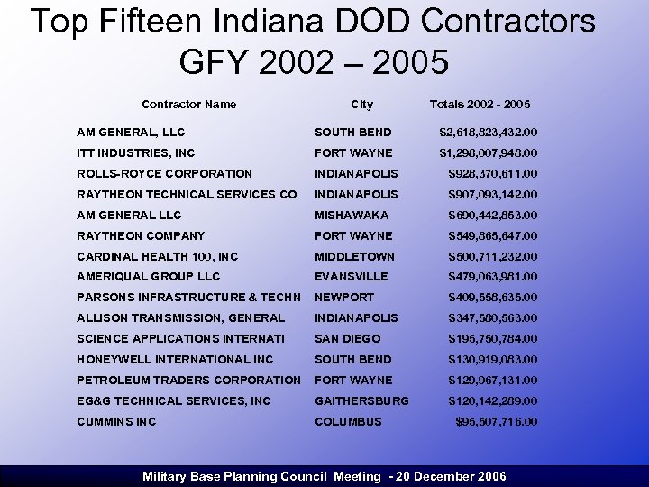 Top Fifteen Indiana DOD Contractors GFY 2002 – 2005 Contractor Name City Totals 2002