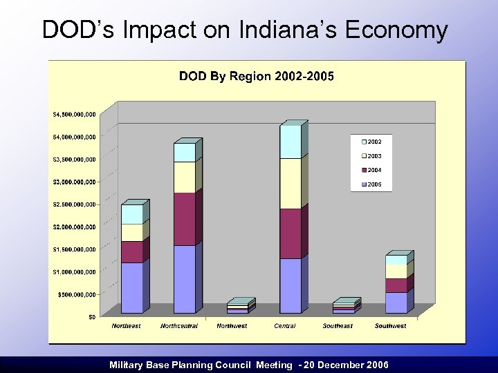 DOD’s Impact on Indiana’s Economy Military Base Planning Council Meeting - 20 December 2006