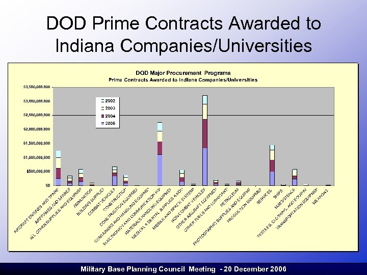 DOD Prime Contracts Awarded to Indiana Companies/Universities Military Base Planning Council Meeting - 20