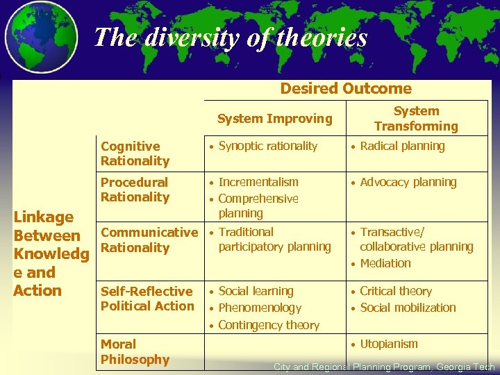 The diversity of theories Desired Outcome System Improving System Transforming Cognitive Rationality • Synoptic