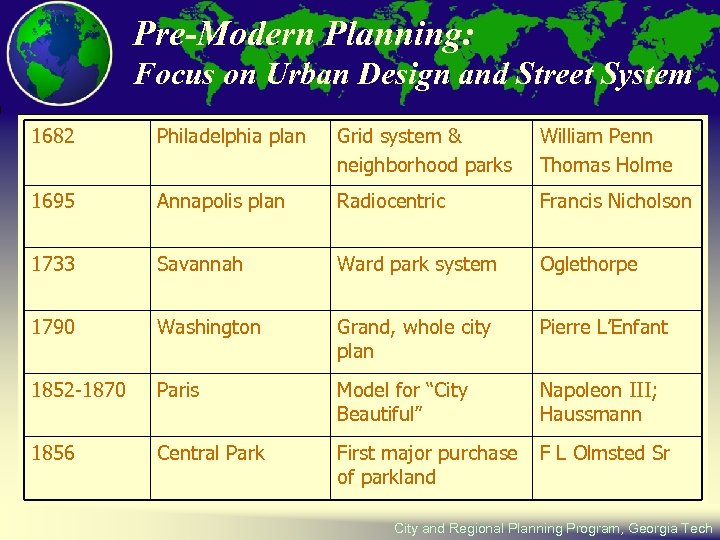 Pre-Modern Planning: Focus on Urban Design and Street System 1682 Philadelphia plan Grid system