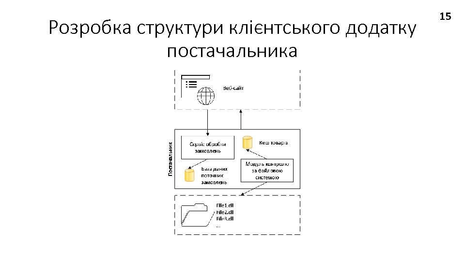 Розробка структури клієнтського додатку постачальника 15 