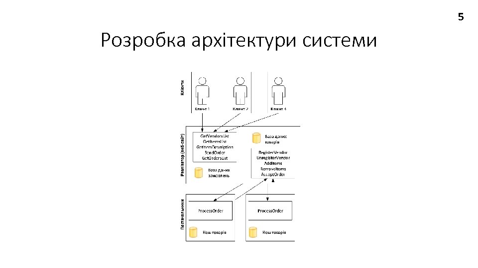 5 Розробка архітектури системи 