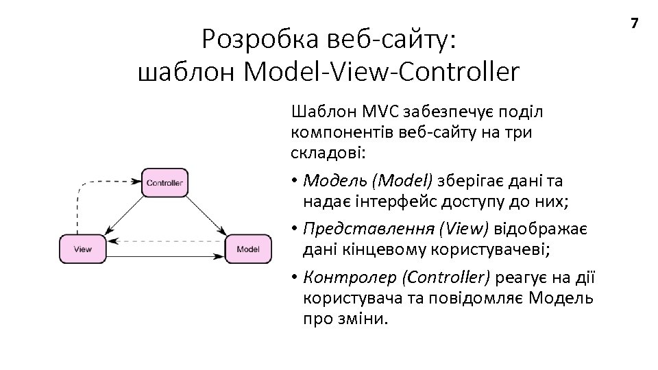 Розробка веб-сайту: шаблон Model-View-Controller Шаблон MVC забезпечує поділ компонентів веб-сайту на три складові: •