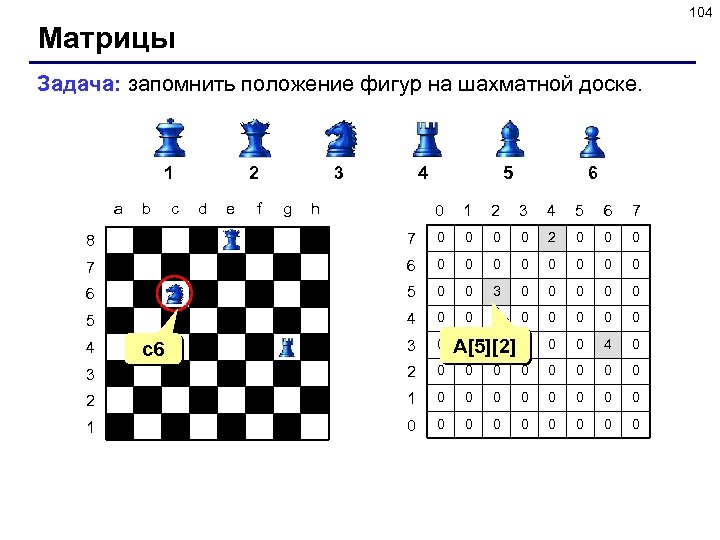 104 Матрицы Задача: запомнить положение фигур на шахматной доске. 1 a b c 2