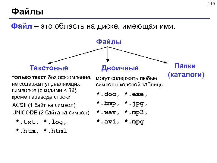 115 Файлы Файл – это область на диске, имеющая имя. Файлы Текстовые Двоичные только