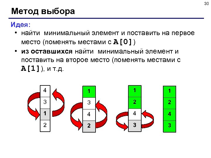 30 Метод выбора Идея: • найти минимальный элемент и поставить на первое место (поменять