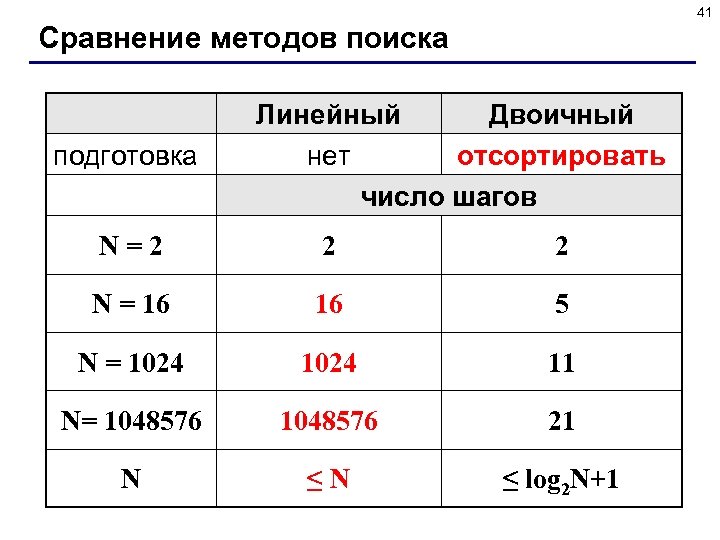 41 Сравнение методов поиска подготовка Линейный Двоичный нет отсортировать число шагов N=2 2 2