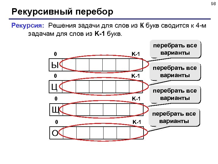 98 Рекурсивный перебор Рекурсия: Решения задачи для слов из К букв сводится к 4