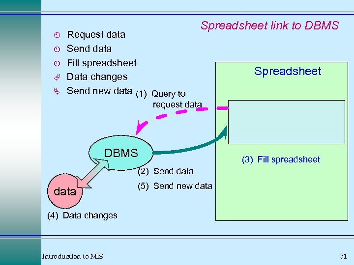 À Á Ã Ä Request data Send data Fill spreadsheet Data changes Send new