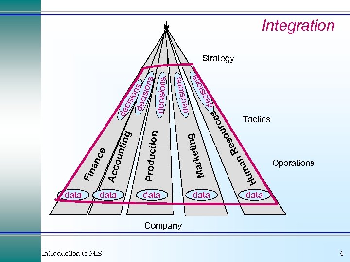 data Introduction to MIS ce ting data H ma u g ons decisi s