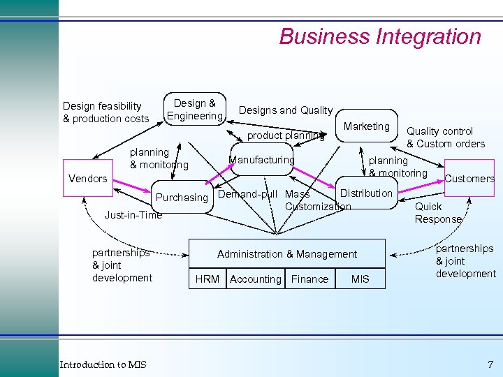 Business Integration Design feasibility & production costs Design & Engineering Designs and Quality product
