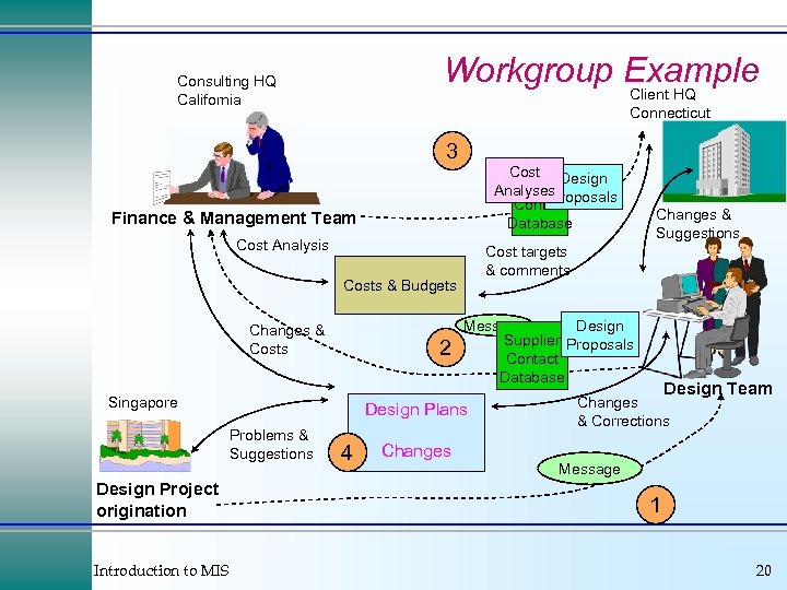 Workgroup Example Consulting HQ California Client HQ Connecticut 3 Cost Design Supplier Message Analyses