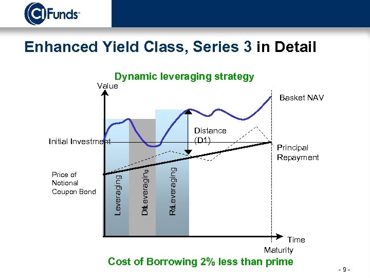 Enhanced Yield Class, Series 3 in Detail Dynamic leveraging strategy Value Basket NAV Distance