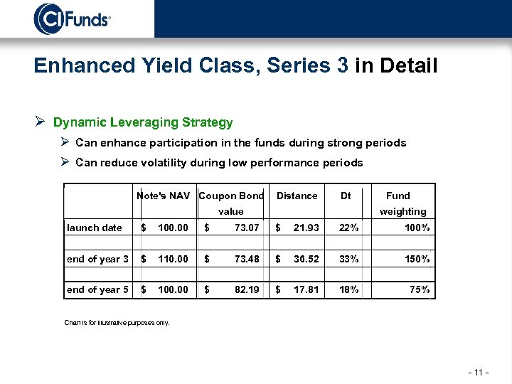 Enhanced Yield Class, Series 3 in Detail Ø Dynamic Leveraging Strategy Ø Can enhance