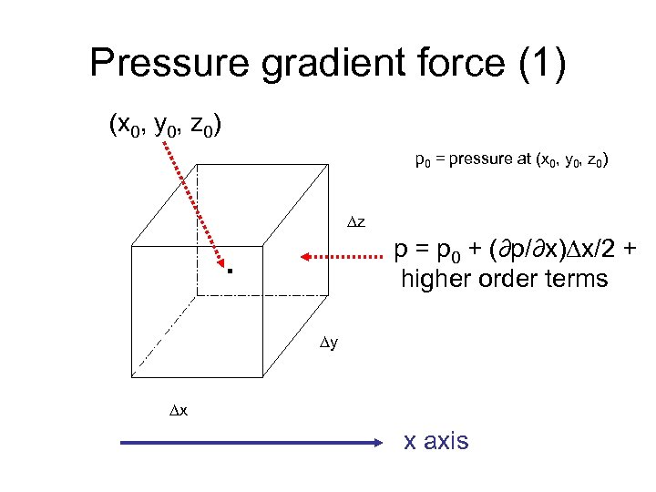 Pressure gradient force (1) (x 0, y 0, z 0) p 0 = pressure