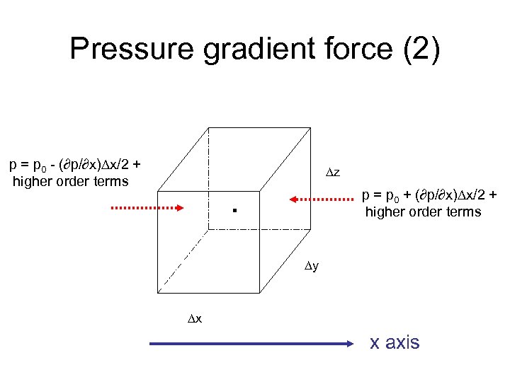 Pressure gradient force (2) p = p 0 - (∂p/∂x)Dx/2 + higher order terms