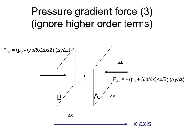 Pressure gradient force (3) (ignore higher order terms) FBx = (p 0 - (∂p/∂x)Dx/2)