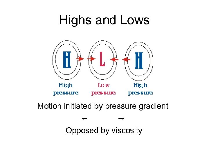 Highs and Lows Motion initiated by pressure gradient Opposed by viscosity 