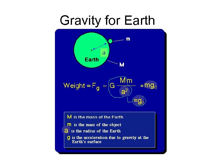 Gravity for Earth a mg 0 a 2 =g 0 a 