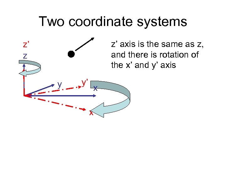 Two coordinate systems z’ axis is the same as z, and there is rotation