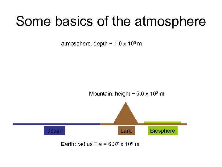 Some basics of the atmosphere: depth ~ 1. 0 x 105 m Mountain: height