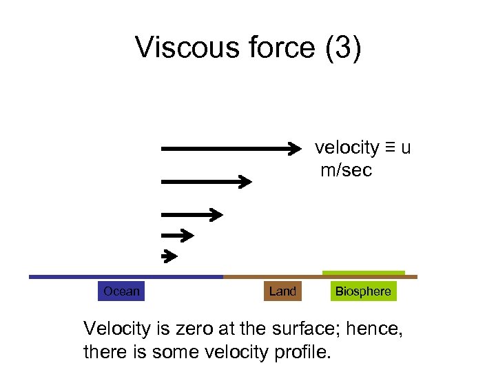 Viscous force (3) velocity ≡ u m/sec Ocean Land Biosphere Velocity is zero at