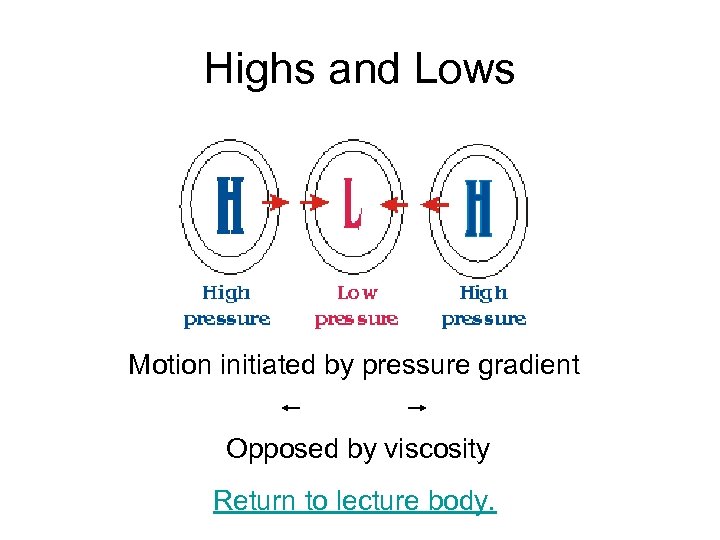 Highs and Lows Motion initiated by pressure gradient Opposed by viscosity Return to lecture
