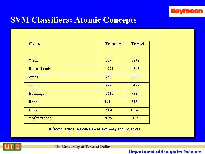 SVM Classifiers: Atomic Concepts Classes Train set Test set Water 1175 1898 Barren Lands