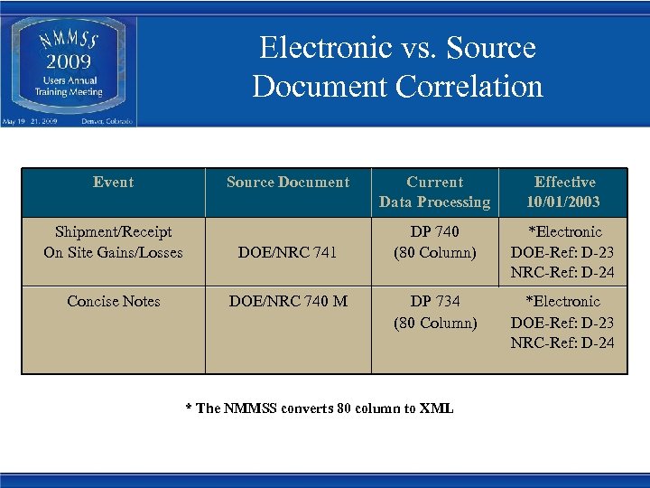 Electronic vs. Source Document Correlation Event Source Document Shipment/Receipt On Site Gains/Losses DOE/NRC 741