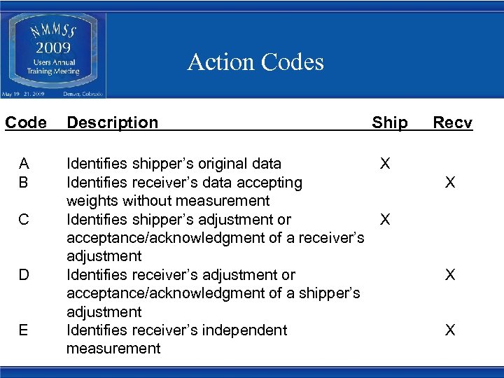 Action Codes Code A B C D E Description Ship Identifies shipper’s original data