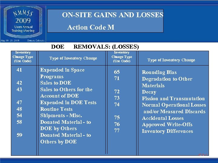 ON-SITE GAINS AND LOSSES Action Code M DOE Inventory Change Type (Use Code) 41