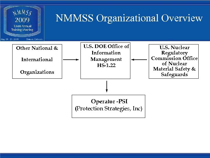 NMMSS Refresher Training Ron Bonifay Protection Strategies Inc