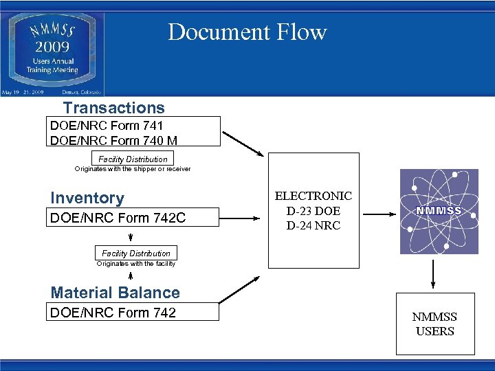 Document Flow Transactions DOE/NRC Form 741 DOE/NRC Form 740 M Facility Distribution Originates with