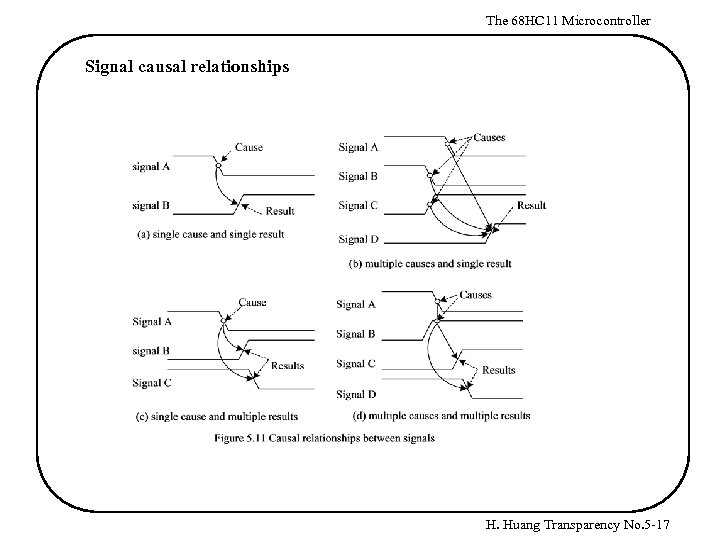 The 68 HC 11 Microcontroller Signal causal relationships H. Huang Transparency No. 5 -17