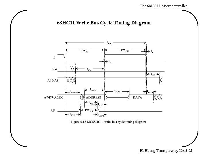 The 68 HC 11 Microcontroller 68 HC 11 Write Bus Cycle Timing Diagram H.