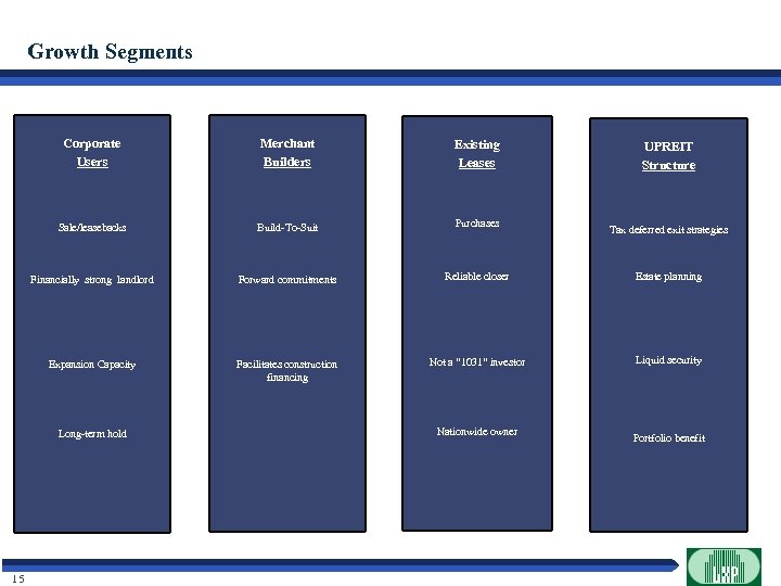 Growth Segments Corporate Users Merchant Builders Existing Leases Sale/leasebacks Build-To-Suit Purchases Financially strong landlord
