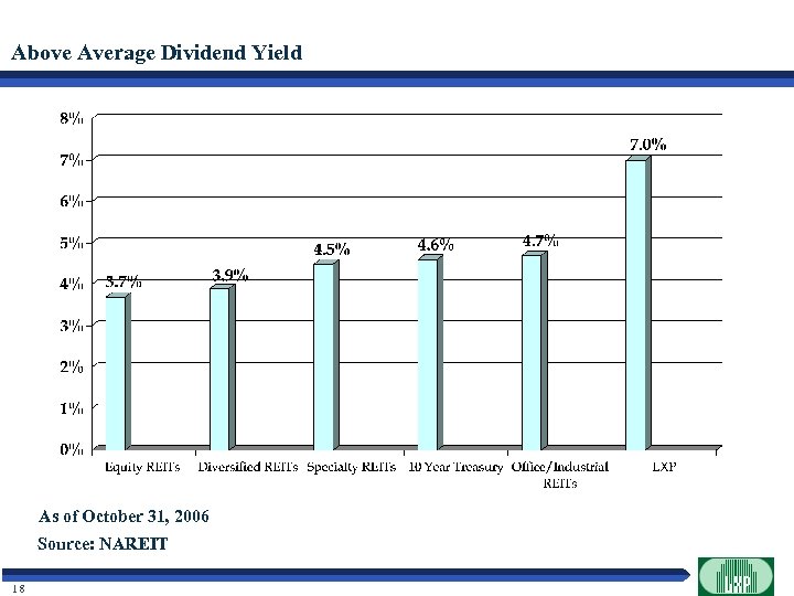 Above Average Dividend Yield As of October 31, 2006 Source: NAREIT 18 
