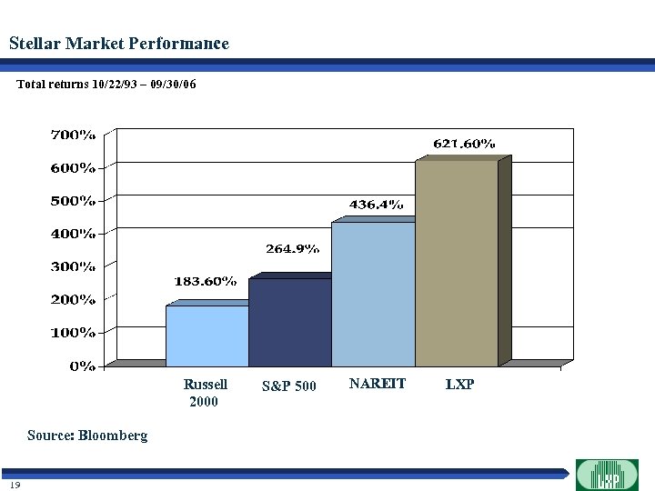 Stellar Market Performance Total returns 10/22/93 – 09/30/06 Russell 2000 Source: Bloomberg 19 S&P