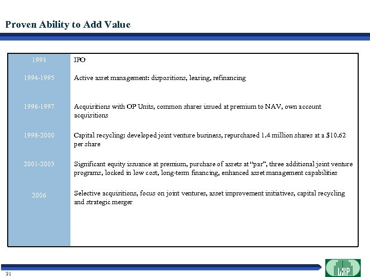 Proven Ability to Add Value 1993 IPO 1994 -1995 Active asset management: dispositions, leasing,